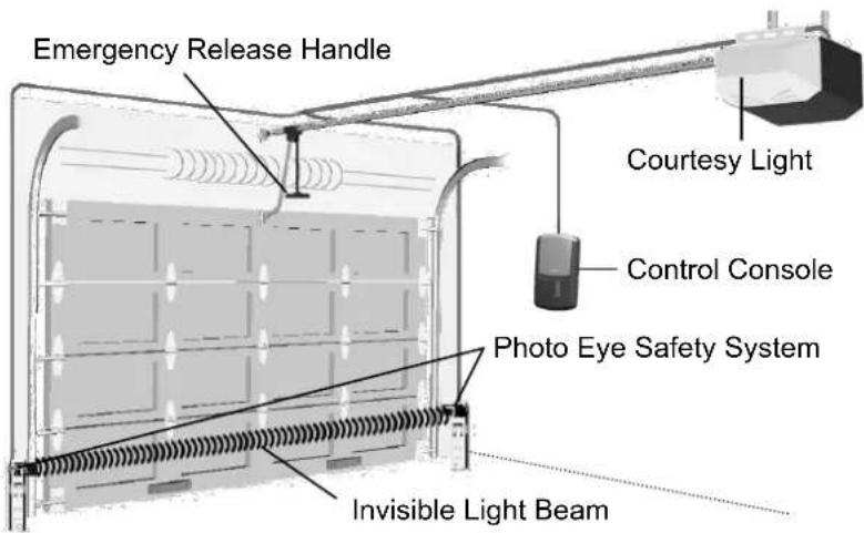 Emergency Release Handle Courtesy Light Control Console Photo Eye Safety System Invisible Light Beam