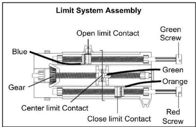 Limit System Assembly Open limit Contact Green Screw Blue Gear Center limit Contact Close limit Contact Green Orange Red Screw