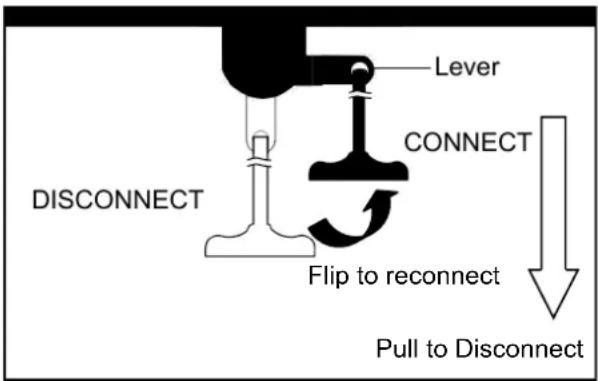 Lever CONNECT DISCONNECT Flip to reconnect Pull to Disconnect