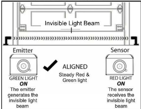 Invisible Light Beam Emitter GREEN LIGHT ON The emitter generates the invisible light beam ALIGNED Steady Red & Green light Sensor RED LIGHT ON The sensor receives the invisible light beam
