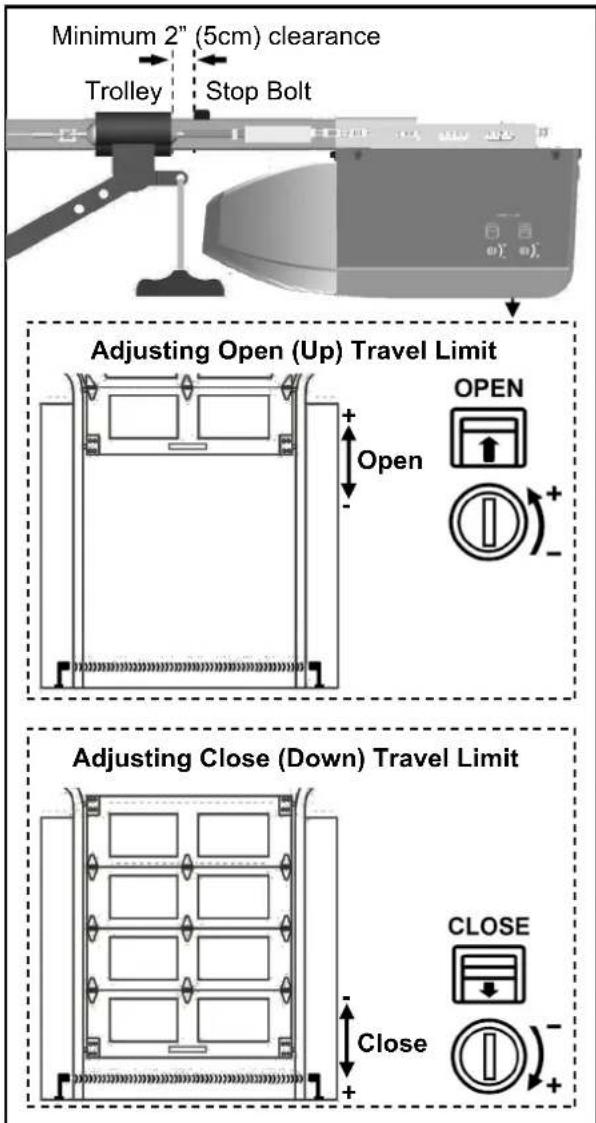 Minimum 2" (5cm) clearance Trolley Stop Bolt Adjusting Open (Up) Travel Limit OPEN Open Adjusting Close (Down) Travel Limit CLOSE Close