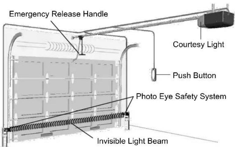 Emergency Release Handle Courtesy Light Push Button Photo Eye Safety System Invisible Light Beam