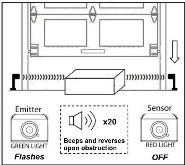 Emitter GREEN LIGHT Flashes x20 Beeps and reverses upon obstruction Sensor RED LIGHT OFF
