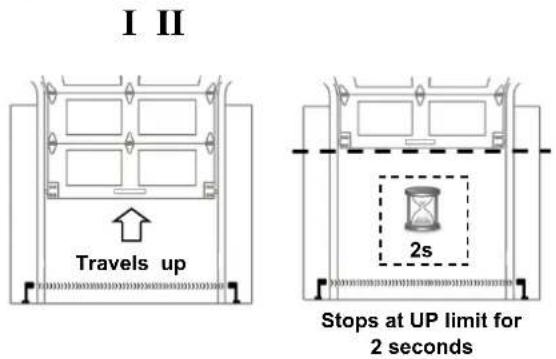 I II Travels up 2s Stops at UP limit for 2 seconds