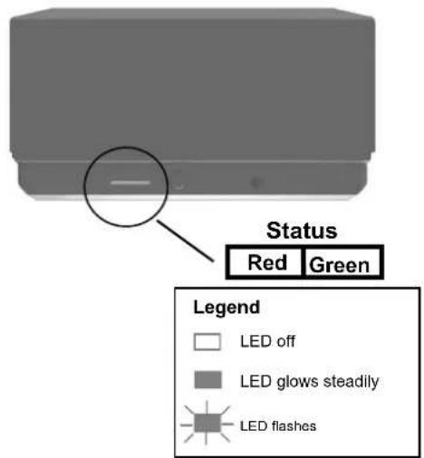 Status Red Green Legend LED off LED glows steadily LED flashes