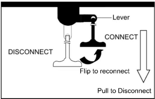 Lever CONNECT DISCONNECT Flip to reconnect Pull to Disconnect