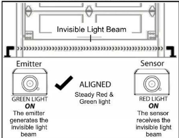 Invisible Light Beam Emitter GREEN LIGHT ON The emitter generates the invisible light beam ALIGNED Steady Red & Green light Sensor RED LIGHT ON The sensor receives the invisible light beam