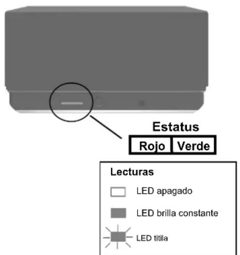 Estatus Rojo Verde Lecturas LED apagado LED brilla constante LED titila