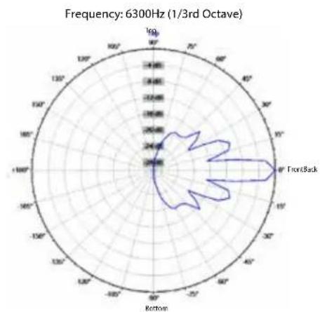 CREST AUDIO Versarray PRO 112 - Horizontal Polar Patterns - 37