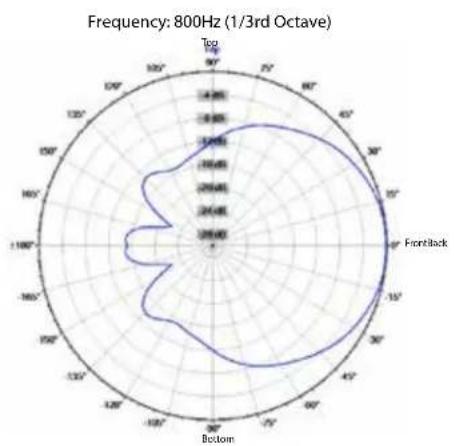 CREST AUDIO Versarray PRO 112 - Horizontal Polar Patterns - 28