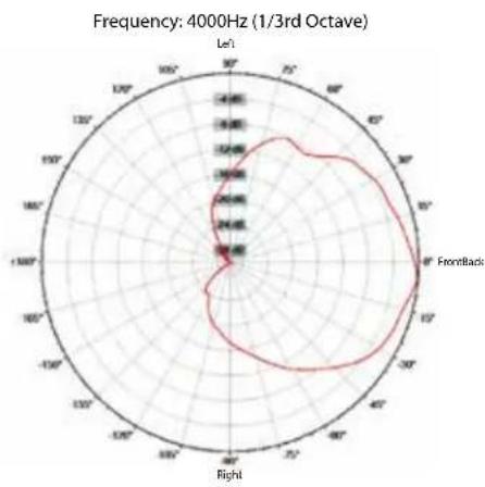 CREST AUDIO Versarray PRO 112 - Horizontal Polar Patterns - 14