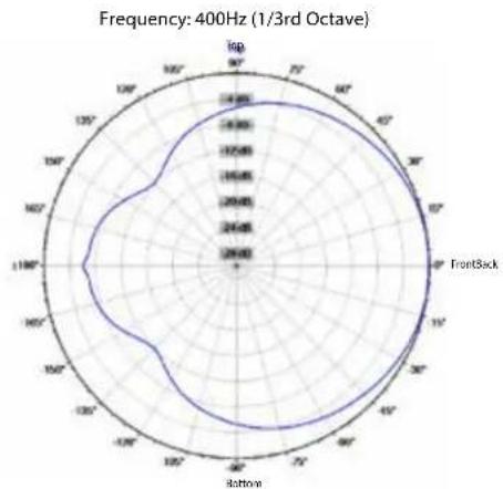 CREST AUDIO Versarray PRO 112 - Horizontal Polar Patterns - 25