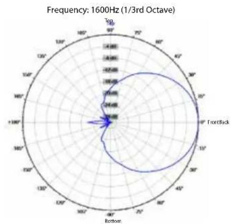 CREST AUDIO Versarray PRO 112 - Horizontal Polar Patterns - 31