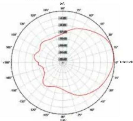CREST AUDIO Versarray PRO 112 - Horizontal Polar Patterns - 7