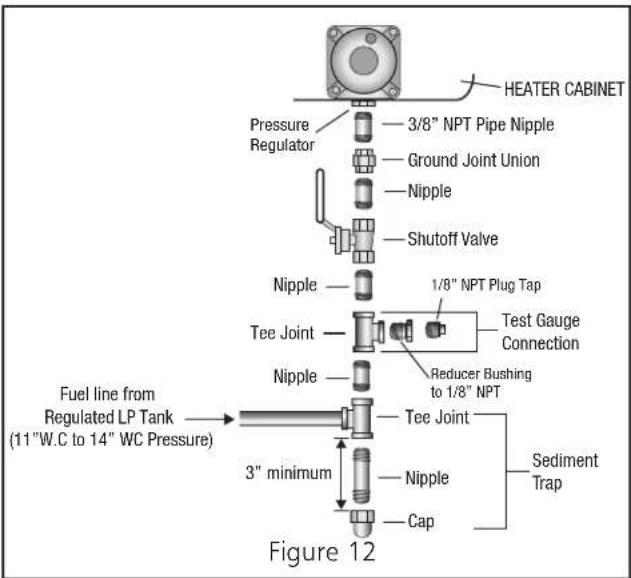 HEATER CABINET Pressure Regulator 3/8" NPT Pipe Nipple Ground Joint Union Nipple Shutoff Valve Nipple 1/8" NPT Plug Tap Test Gauge Connection Tee Joint Reduce Bushing to 1/8" NPT Nipple Tee Joint 3" minimum Sediment Trap Cap Fuel line from Regulated LP Tank (11"W.C to 14" WC Pressure) Figure 12