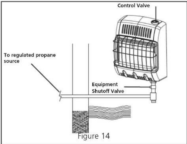 Control Valve To regulated propane source Equipment Shutoff Valve Figure 14