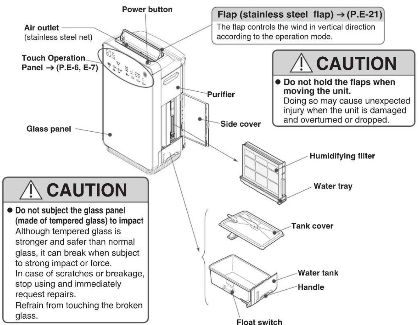 Power button Air outlet (stainless steel net) Touch Operation Panel → (P.E-6, E-7) Glass panel Power button Flap (stainless steel flap) → (P.E-21) The flap controls the wind in vertical direction according to the operation mode. Purifier Side cover Humidifying filter Water tray Caution Do not hold the flaps when moving the unit. Doing so may cause unexpected injury when the unit is damaged and overturned or dropped. Caution Do not subject the glass panel (made of tempered glass) to impact Although tempered glass is stronger and safer than normal glass, it can break when subject to strong impact or force. In case of scratches or breakage, stop using and immediately request repairs. Refrain from touching the broken glass. Tank cover Water tank Handle Float switch