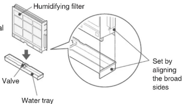 Humidifying filter Valve Water tray Set by aligning the broad sides
