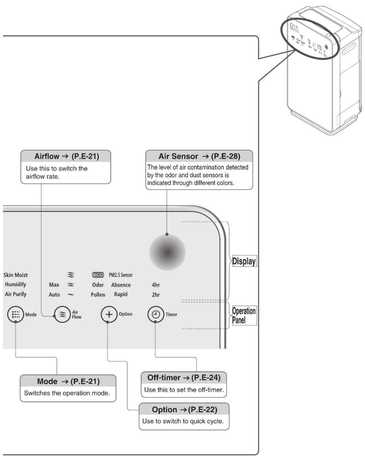 Airflow → (P.E-21) Use this to switch the airflow rate. Air Sensor → (P.E-28) The level of air contamination detected by the odor and dust sensors is indicated through different colors. Skin Moist Humidify Air Purify Max Auto Max Air Flow ECO PM2.5 Sensor Odor Absence 4hr Pollen Rapid 2hr Mode Option Timer Operation Panel Mode → (P.E-21) Switches the operation mode. Off-timer → (P.E-24) Use this to set the off-timer. Option → (P.E-22) Use to switch to quick cycle.