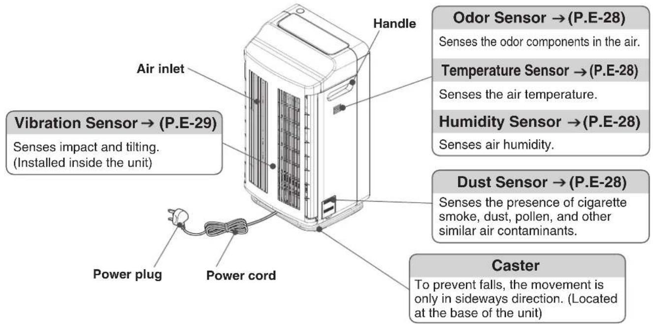 Vibration Sensor → (P.E-29) Senses impact and tilting. (Installed inside the unit) Power plug Power cord Handle Odor Sensor → (P.E-28) Senses the odor components in the air. Temperature Sensor → (P.E-28) Senses the air temperature. Humidity Sensor → (P.E-28) Senses air humidity. Dust Sensor → (P.E-28) Senses the presence of cigarette smoke, dust, pollen, and other similar air contaminants. Caster To prevent falls, the movement is only in sideways direction. (Located at the base of the unit)
