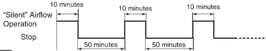 "Silent" Airflow Operation Stop 10 minutes 10 minutes 10 minutes 50 minutes 50 minutes