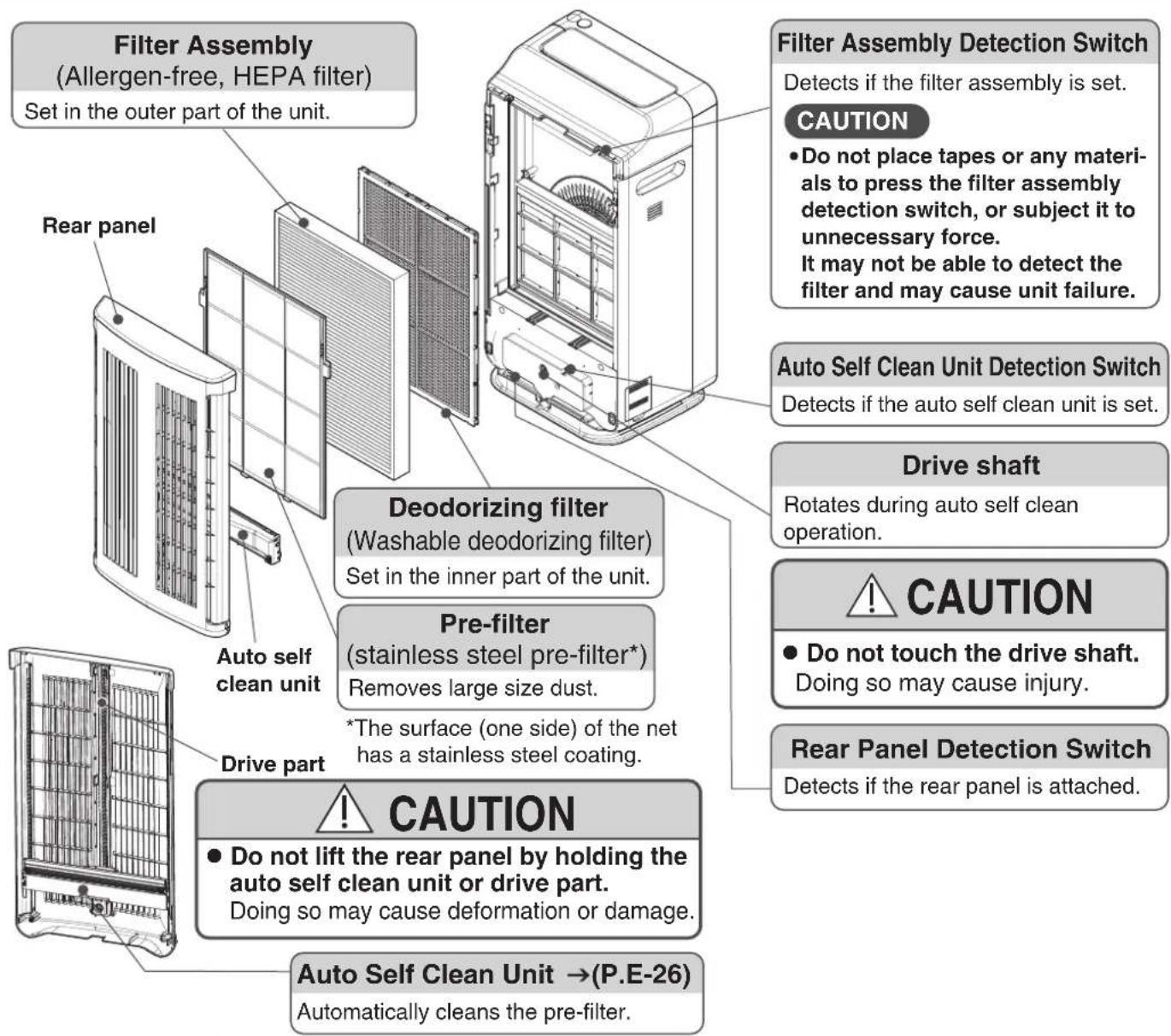 Filter Assembly (Allergen-free, HEPA filter) Set in the outer part of the unit. Restriction panel Deodorizing filter (Washable deodorizing filter) Set in the inner part of the unit. Pre-filter (stainless steel pre-filter*) Removes large size dust. Drive part Auto self clean unit *The surface (one side) of the net has a stainless steel coating. CAUTION Do not lift the rear panel by holding the auto self clean unit or drive part. Doing so may cause deformation or damage. Auto Self Clean Unit →(P.E-26) Automatically cleans the pre-filter. Filter Assembly Detection Switch Detects if the filter assembly is set. CAUTION • Do not place tapes or any materi- als to press the filter assembly detection switch, or subject it to unnecessary force. It may not be able to detect the filter and may cause unit failure. Auto Self Clean Unit Detection Switch Detects if the auto self clean unit is set. Drive shaft Rotates during auto self clean operation. CAUTION • Do not touch the drive shaft. Doing so may cause injury. Rear Panel Detection Switch Detects if the rear panel is attached.