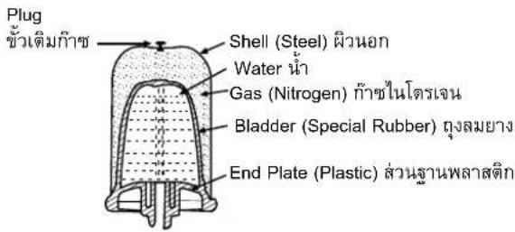 Plug ขั่วเต็มกําช Shell (Steel) ผิวนอก Water น้ํา Gas (Nitrogen) กําชในโตรเจน Bladder (Special Rubber) ถุงสมยาง End Plate (Plastic) ส่วนล้านพลาสติก