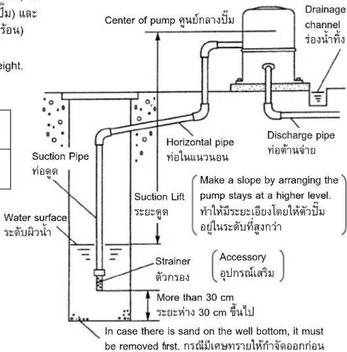 Center of pump ศูนย์กลางปัม Drainage channel ร่องน้ําทั้ง Horizontal pipe ท่อในแนวนอน Discharge pipe ท่อต้านจ่าย Suction Pipe ท่อตูด Water surface ระดับผิวน้ํา Suction Lift ระยะตูด Strainer ตัวกรอง More than 30 cm ระยะห่าง 30 cm ขึ้นไป Accessory อุปกรณ์เสริม Make a slope by arranging the pump stays at a higher level. ทําให้มีระยะเอียงโดยให้ตัวปิม อยู่ในระดับที่ส่งกว่า In case there is sand on the well bottom, it must be removed first. กรณีเคษทราบให้กําจัดออกก่อน
