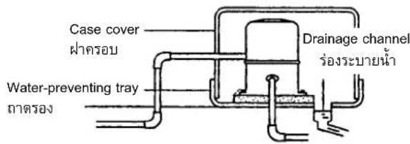 Case cover ฝ่าครอบ Water-preventing tray ถึงระบายน้ํา Drainage channel ถึงระบายน้ํา ถึงระบายน้ํา