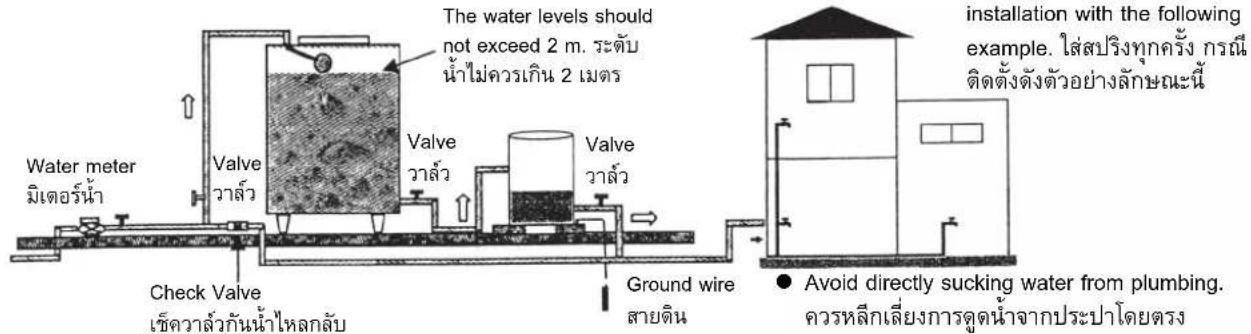 The water levels should not exceed 2 m. ระดับน้ําไม่ควรเกิน 2 เมตร Water meter มิเตอร์น้ํา Check Valve เข้าความร่วงกันน้ําไหลกลับ Valve วาล้ว Valve วาล้ว Valve วาล้ว Ground wire สายดิน installation with the following example. ใส่สริงหุกครั้ง การณี ติดตั้งตัวอย่างลักษณะนี้ ● Avoid directly sucking water from plumbing. ควรหลักเลี่ยงการดูดน้ําจากประปาโดยตรง