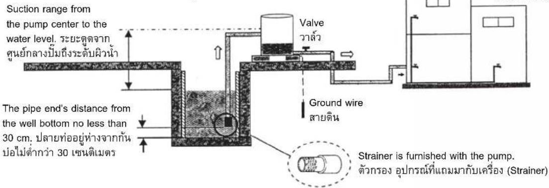 Suction range from the pump center to the water level. ระยะดูจาก ศูนย์กลางปัมถึงระดับผิวน้ํา The pipe end's distance from the well bottom no less than 30 cm. ปลายท่ออยู่ทางจากกัน ปอไม่ตํากว่า 30 เซนติเมตร Valve วาส้ว Ground wire สายดิน Strainer is furnished with the pump. ตัวกรอง อุปกรณ์ที่เกมมากับเครื่อง (Strainer)