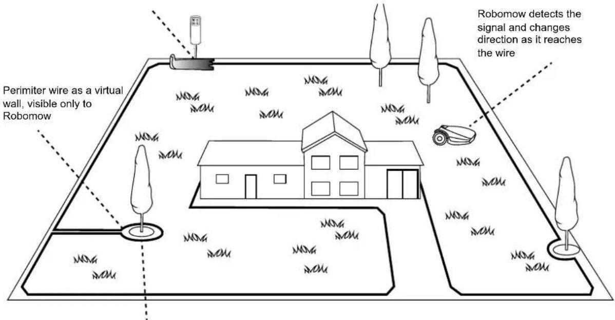 Perimiter wire as a virtual wall, visible only to Robomow Robomow detects the signal and changes direction as it reaches the wire