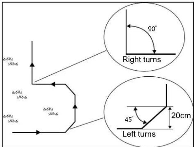 Right turns 45° 20cm Left turns
