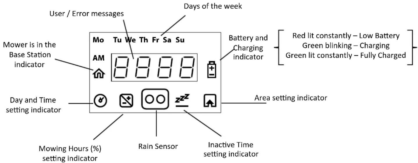 User / Error messages Days of the week Mower is in the Base Station indicator Mo Tu We Th Fr Sa Su AM 8888 Battery and Charging indicator Red lit constantly – Low Battery Green blinking – Charging Green lit constantly – Fully Charged Day and Time setting indicator Area setting indicator Mowing Hours (%) setting indicator Rain Sensor Inactive Time setting indicator