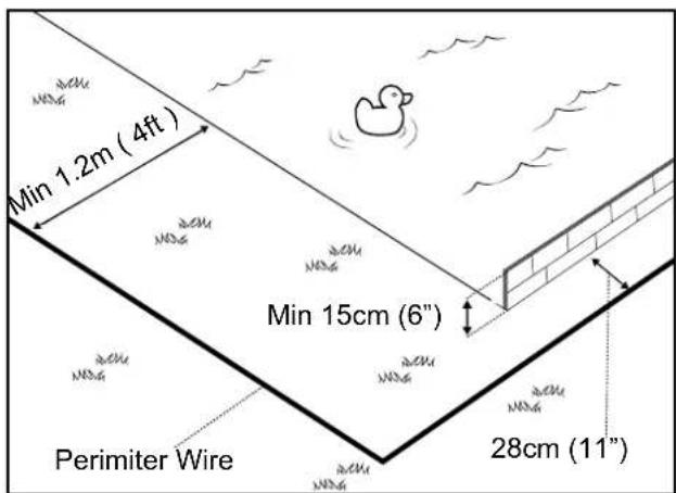 Min 1.2m (4ft) Min 15cm (6") Perimiter Wire 28cm (11")