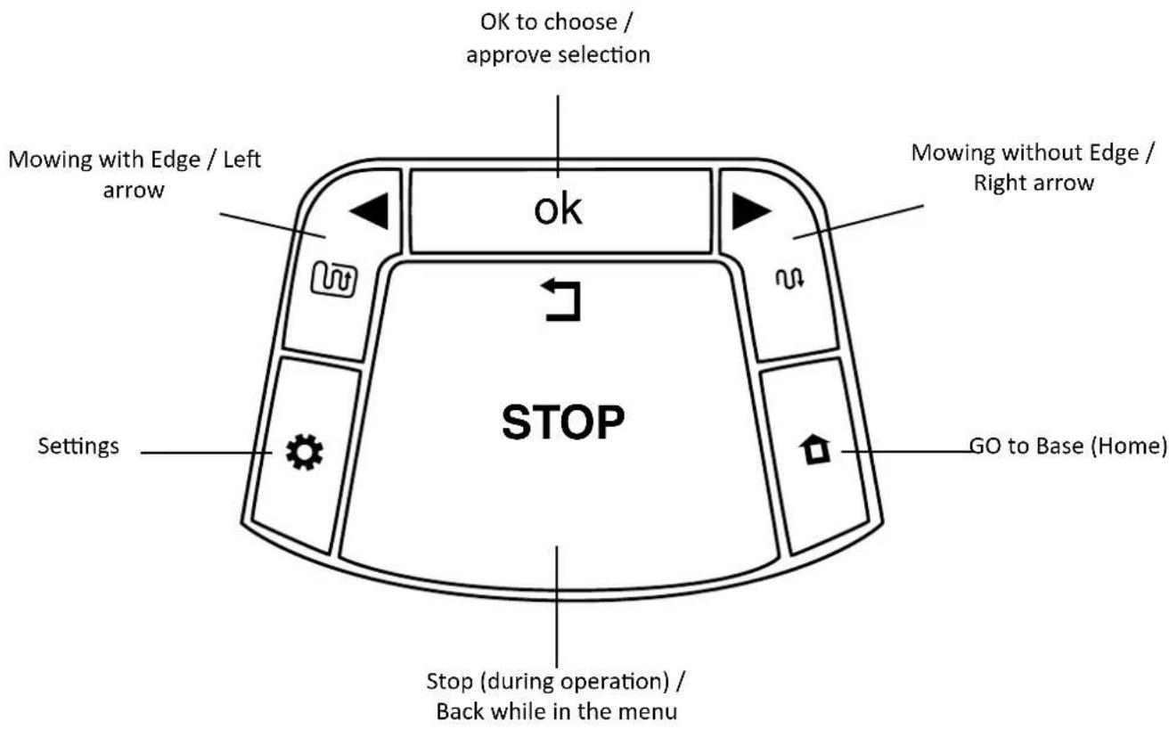 OK to choose / approve selection Mowing with Edge / Left arrow ok STOP Mowing without Edge / Right arrow Settings GO to Base (Home) Stop (during operation) / Back while in the menu