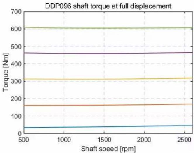 DANFOSS DDP096 - DDP characteristics - 1
