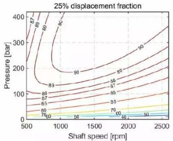 DANFOSS DDP096 - Overall pump efficiency - 1