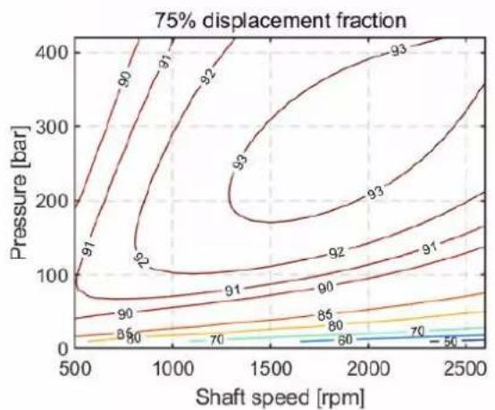 DANFOSS DDP096 - Overall pump efficiency - 3
