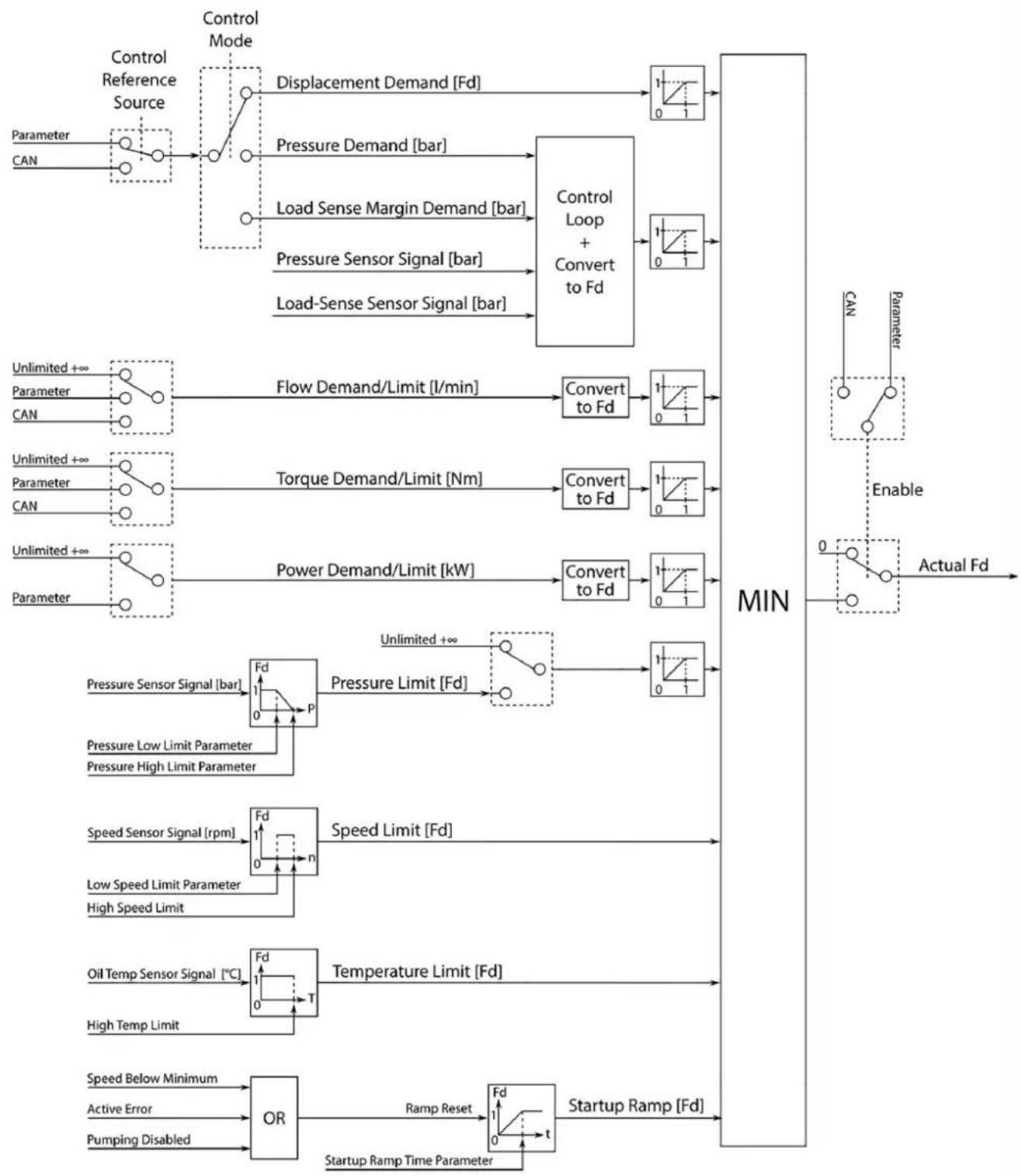 DANFOSS DDP096 - Control diagrams - 1