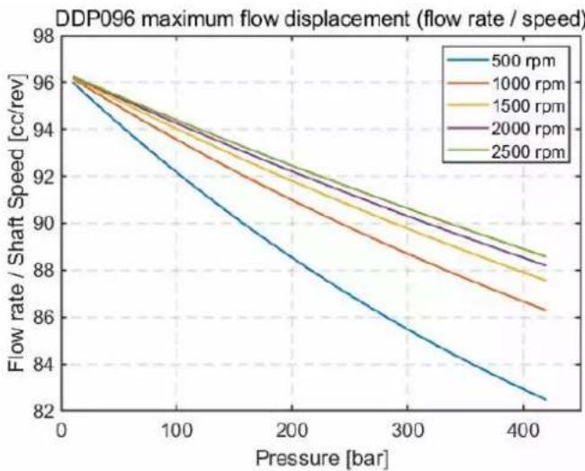 DANFOSS DDP096 - DDP characteristics - 1