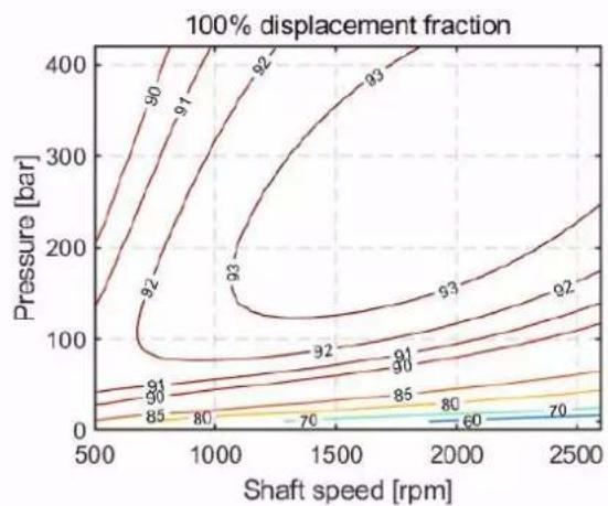 DANFOSS DDP096 - Overall pump efficiency - 4