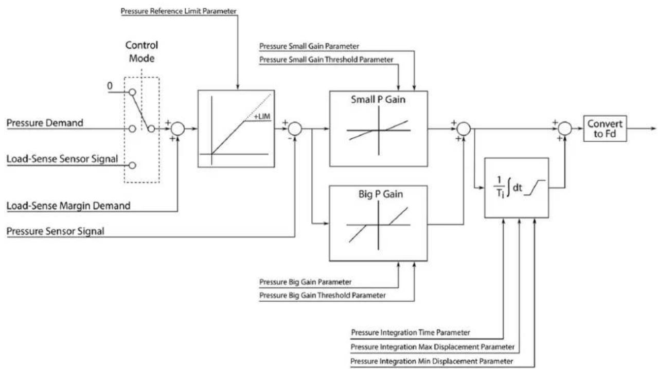 DANFOSS DDP096 - Control operation - 1