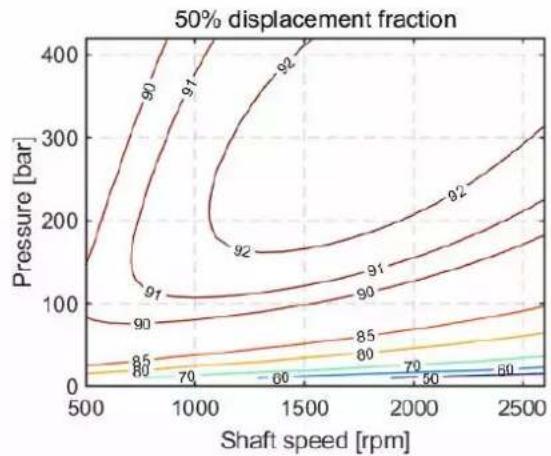 DANFOSS DDP096 - Overall pump efficiency - 2