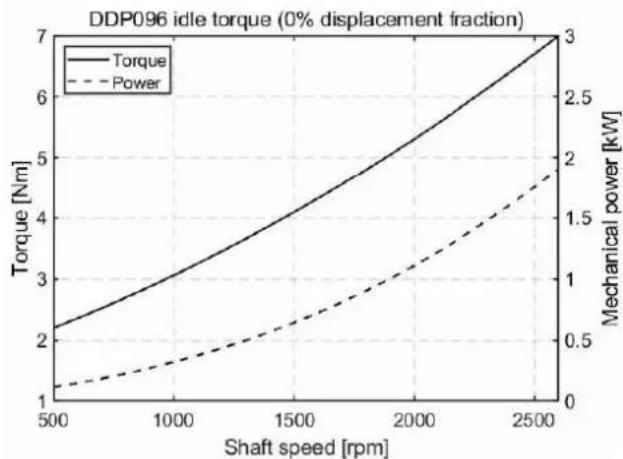 DANFOSS DDP096 - DDP characteristics - 1