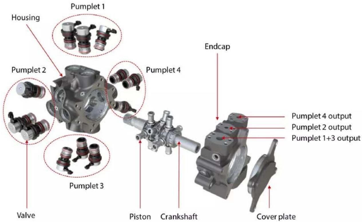 Housing Pumplet 1 Pumplet 2 Pumplet 4 Endcap Pumplet 3 Valve Piston Crankshaft Cover plate Pumplet 4 output Pumplet 2 output Pumplet 1+3 output