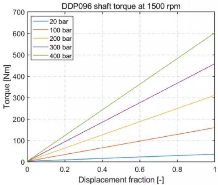 DANFOSS DDP096 - Input torque - 1