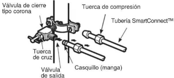 Válvula de cierre tipo corona Tuerca de compresión Tubería SmartConnect™ Tuerca de cruz Válvula de salida Casquillo (manga)