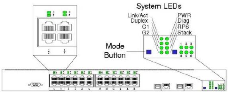 System LEDs Link/Act Duplex G1 G2 PWR Diag RPS Stack 1 2 3 4 5 6 Mode Button