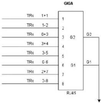 GIGA TRx 1+1 TRx 1-2 TRx 0+3 TRx 3+4 TRx 3-5 TRx 0-6 TRx 2+7 TRx 2-8 1 2 3 G2 4 5 6 G1 7 8 RJ45 G2 G1